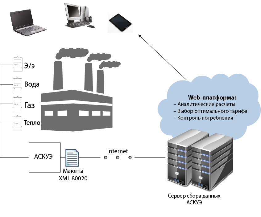 Комплексное внедрение АСКУЭ